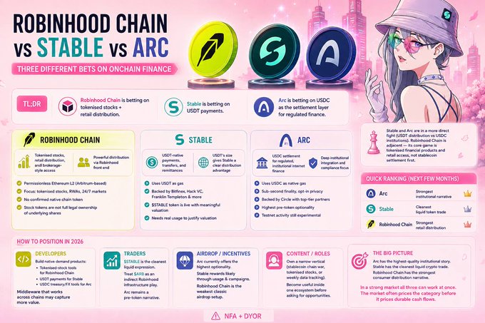 An infographic comparing Robinhood Chain, Stable, and Arc—three onchain finance initiatives—highlighting their distinct bets: tokenised stocks/retail distribution (Robinhood Chain), USDT-based payments (Stable), and USDC as settlement infrastructure for regulated finance (Arc), with sections covering permissiveness, USDT vs USDC gas tokens, positioning for 2026, and a quick ranking showing Arc as the strongest narrative, followed by Stable and Robinhood Chain.