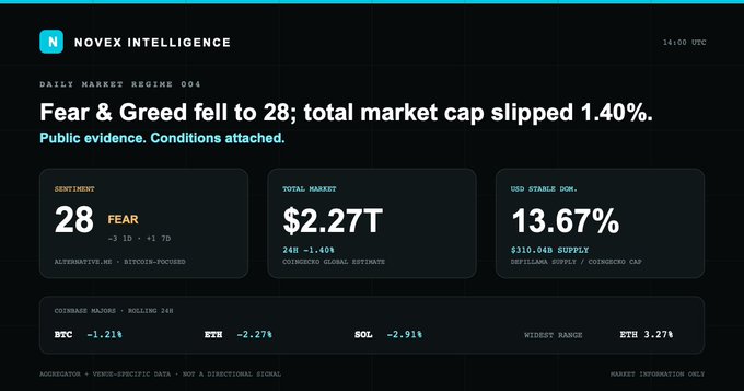 A 'DAILY MARKET REGIME 004' dashboard from 'NOVEX INTELLIGENCE' showing the Fear & Greed index at 28, a total market cap of $2.27T, and a 24h snapshot of crypto prices including BTC -1.21% and ETH -2.27%.