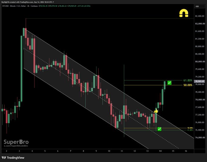 A TradingView 4-hour BTC/USD candlestick chart shows Bitcoin breaking out of a descending channel, with price surging toward $79,000 and a marked Fib level at 61.80% near $78,969, illustrating the "BOOM" breakout referenced in the post amid speculation of a continued rally toward $100K.