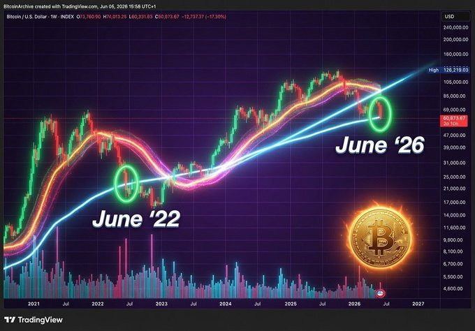 A Bitcoin candlestick chart from TradingView shows BTC/USD priced at 60,873.87 as of June 6, 2026, with green circles highlighting two similar market dips labeled "June '22" and "June '26," implying a comparable price recovery is expected—aligning with the post's bullish HODL sentiment toward Bitcoin and altcoins.