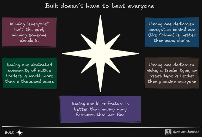 The image is a slide titled "Bulk doesn't have to beat everyone," featuring a central star surrounded by five colored boxes with messages emphasizing focus and depth over breadth—specifically noting that winning deeply is more valuable than winning everyone, a dedicated community beats thousands of users, aligning with Solana's ecosystem is preferable to many chains, a dedicated niche or trader type surpasses pleasing everyone, and one killer feature outweighs many mediocre ones, credited to @autor_becker.