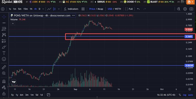 A TradingView 4-hour chart of PONS/WETH on Uniswap shows the token's price action falling from a high of approximately $0.9993 down to test support levels at $0.3603 and $0.2614, with a volume of 79.34K. The post suggests that PONS will be the first to bottom in the Robinhood-related meme coin ecosystem, serving as a leading indicator for when the rest of these tokens will find their lows.