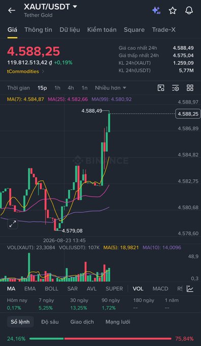 A cryptocurrency trading chart showing XAUT/USDT (Tether Gold) on Binance, with the price at 4,588.25 and a +0.19% change, displaying a candlestick chart with MA(7), MA(25), and MA(99) indicators.