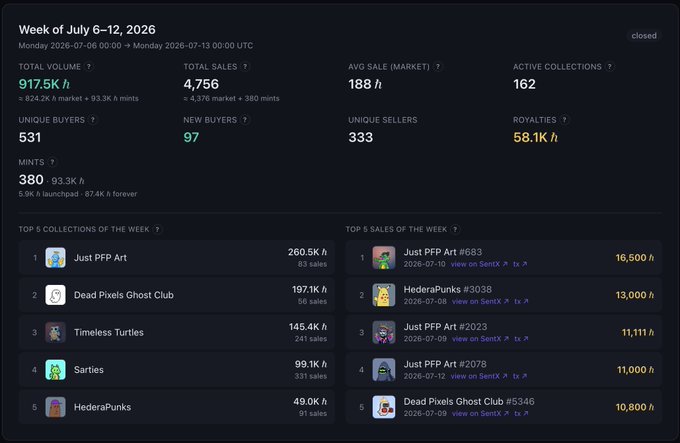 Dashboard showing weekly statistics for the week of July 6-12, 2026, including 917.5K Total Volume, 4,756 Total Sales, and top collections like 'Just PFP Art' (260.5K) and 'Dead Pixels Ghost Club' (197.1K).