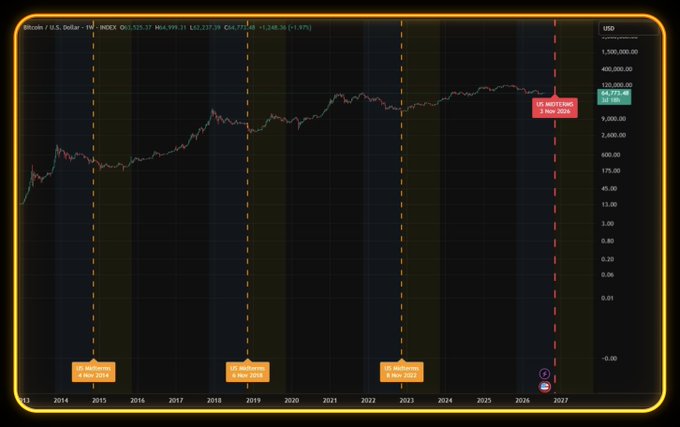 A Bitcoin/U.S. Dollar price chart from Index showing a long-term upward trend from 2014 to 2026, with annotations marking halvings in 2016, 2020, and 2024, and a resistance level of 108,000.