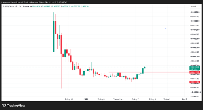 A weekly candlestick chart of PUMP/TetherUS on Binance shows the cryptocurrency's price action, currently at $0.002673 with a +0.20% change, displaying a series of lower lows followed by a recent higher high around $0.003150, consistent with the post's note that PUMP has formed a higher peak after prior tops, signaling a potential confirmation of an upward trend cycle.