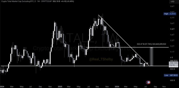 A cryptocurrency chart showing 'Crypto Total Market Cap Excluding BTC' on a 1W timeframe, marked with 'ALTSEASON' and showing a downward trendline pattern by @Real_TShelby.