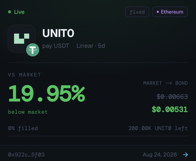 A live crypto bond offering for UNITO on Ethereum, showing 19.95% below market pricing at $0.00531 vs market $0.00663, with 200.00K UNITO left, dated Aug 24, 2026.