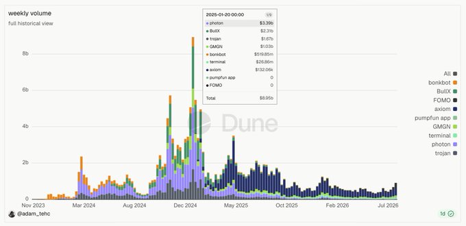 A Dune Analytics stacked bar chart titled 'weekly volume' showing full historical trading volume across memecoins including photon, BullX, trojan, GMGN, bonkbot, terminal, axiom, pumpfun app, and FOMO, with the most recent week dated 2026-01-20 totaling $18.95b.