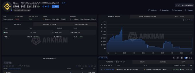 A screenshot of a Binance wallet tracker on Arkham showing a $791,549,024.38 USDT balance linked to "TRXPTvNnQPTeTU2Az3dVdryYpuZzpkF7" on Binance Cold Wallet, with the visualization highlighting the token history, top counterparties, and large USDT balance as referenced in the tweet about the $791M whale wallet movement on Solana.
