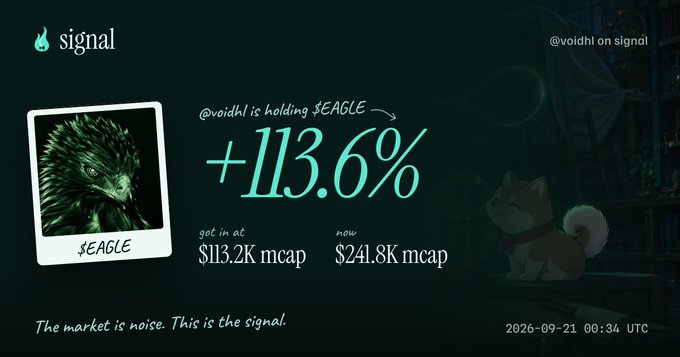 The image is a Signal analytics graphic showing that @voidhl is holding $EAGLE with a +113.6% gain, having entered at an $113.2K market cap and now valued at $241.8K, tagged with "The market is noise. This is the signal." This visually reinforces the post's message about buying on Hyperliquid by highlighting a successful call where the trader profited significantly from the $EAGLE position.