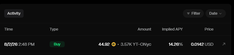 The image shows an activity log entry dated 8/2/26 at 2:48 PM displaying a "Buy" transaction of 44.92 YT-ONyc tokens with an implied APY of 14.26% at a price of 0.0142 USD each. This relates to the post by illustrating the author's purchase of YT-ONyc tokens on Onre Finance, supporting their explanation of rotating capital into yield tokens for the high APY returns.