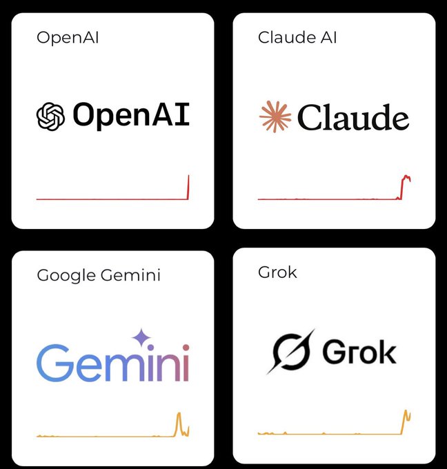 Four panels display the logos and recent usage charts for AI companies: OpenAI, Claude AI, Google Gemini, and Grok, all showing sharp recent spikes in activity.
