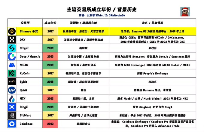The image is a chart titled "主流交易所成立年份/背景历史" (Mainstream Exchange Founding Years/Background History) by Elvin, listing 12 cryptocurrency exchanges including Binance (2017), OKX (2017), Bitget (2018), Gate.io (2013), MEXC (2018), KuCoin (2017), Bybit (2018), Upbit (2017), HTX (2013), BingX (2018), BitMart (2017), and Coinbase (2012), along with their founding locations and rebranding histories. The chart supports the post's claim about Binance's 9th anniversary by visually showing that while Binance (2017) came later than Coinbase (2012) and Gate.io/HTX (2013), it marked a pivotal shift in the competitive landscape of crypto exchanges.