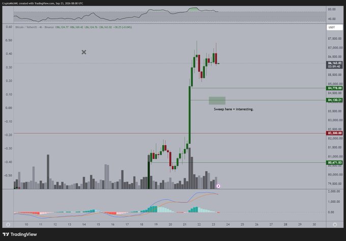 A TradingView chart of Bitcoin/USDT on Binance shows the recent sharp rally with price consolidating around $84,143 after reaching highs near $86,100, with an annotated horizontal zone near $84,770 where the post's referenced buy opportunity would occur on a sweep. Volume bars and an MACD indicator are visible at the bottom of the daily timeframe chart dated September 22, 2024.