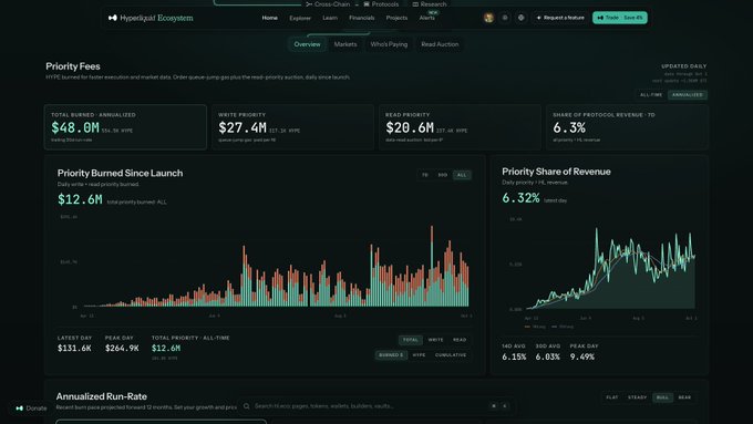 A dashboard titled "Hypeliquid Ecosystem" displaying Priority Fees analytics, showing total priority burned annualized at $48.0M ($27.4M write priority, $20.6M read priority) with $12.6M total priority burned since launch and a 6.32% priority share of revenue, visualizing Hyperliquid's priority fee performance since launch.