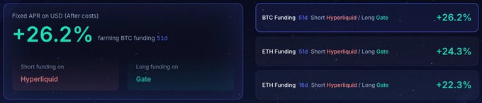 Financial dashboard panels display crypto funding returns with 'Fixed APR on USD (After costs) +26.2% farming BTC funding 51d', alongside BTC Funding 51d at +26.2%, ETH Funding 51d at +24.3%, and ETH Funding 16d at +22.3%, with notes 'Short funding on Hyperliquid' and 'Long funding on Gate'.