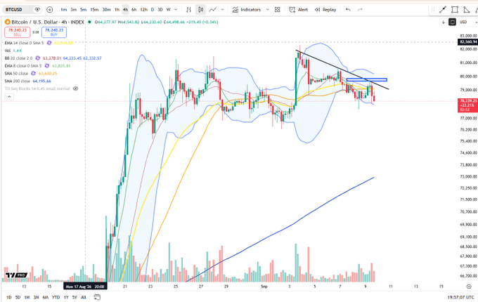 The image shows a 4-hour candlestick chart of Bitcoin (BTCUSD) on the INDEX, trading at $78,246.13, displaying multiple moving averages (EMA 34, SMA 50, SMA 200) alongside a descending channel pattern. The chart visually supports the post's observation, as BTC's price appears to be consolidating near the SMA 200 line (highlighted in blue at ~$78,200) following a rejection from the upper boundary of the descending channel, suggesting potential further downside toward that key moving average support.