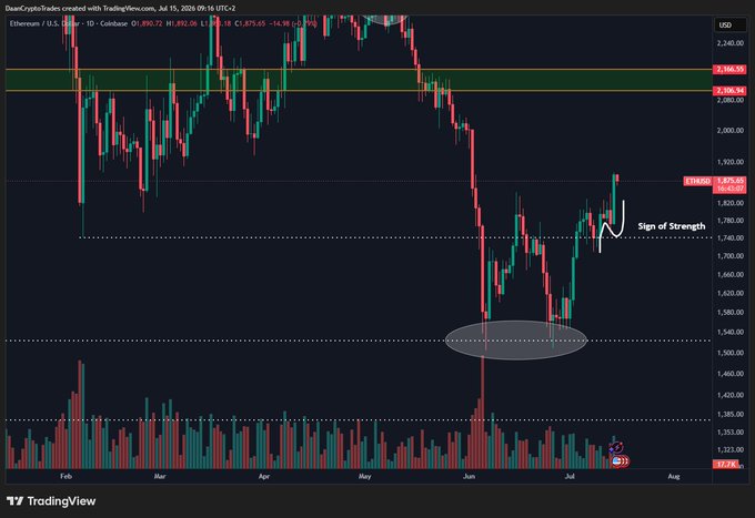 A TradingView chart of Ethereum/U.S. Dollar (ETHUSD) on Coinbase shows price action around $1,875, with annotations marking a "Sign of Strength" breakout above $1,800 and a highlighted consolidation zone near $1,500-$1,550, supporting the post's claim that ETH has flipped bullish after breaking key resistance and is now eyeing the ~$2.1K region as the next high-timeframe target.