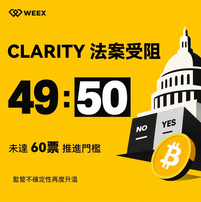 A WEEX graphic in Chinese reports that the CLARITY Act failed to pass with a 49:50 vote, falling short of the 60-vote threshold and raising regulatory uncertainty for crypto.