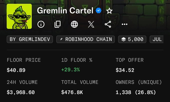 The image shows an NFT collection page for "Gremlin Cartel" on the Robinhood Chain, displaying a floor price of $40.89 with a 29.3% increase over 1 day, a 24-hour volume of $3,968.60, and 1,338 unique owners. This relates to the post as the user purchased a Gremlin Cartel NFT at $37, which is below the current floor price, suggesting potential profit if the upward trend continues.