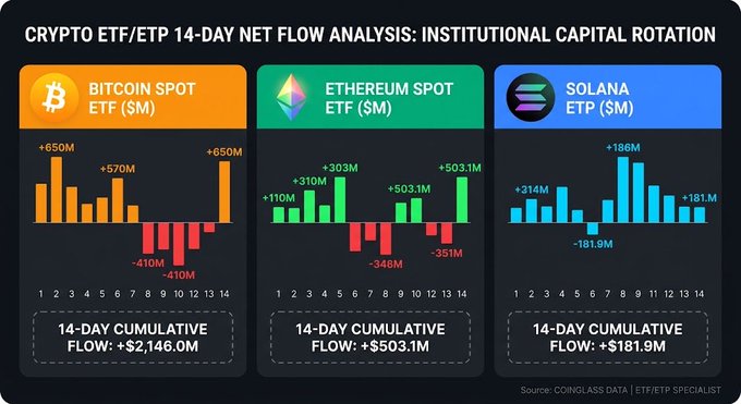 An infographic titled 'CRYPTO ETF/ETP 14-DAY NET FLOW ANALYSIS: INSTITUTIONAL CAPITAL ROTATION' showing bar charts for Bitcoin Spot ETF (+$2,146.0M), Ethereum Spot ETF (+$503.1M), and Solana ETP (+$181.9M) 14-day cumulative flows, sourced from Coinglass.