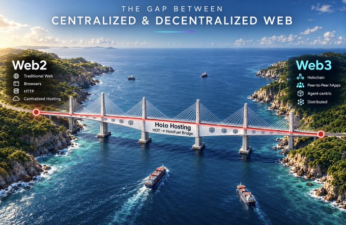 A promotional graphic titled 'THE GAP BETWEEN CENTRALIZED & DECENTRALIZED WEB', depicting a bridge labeled 'Holo Hosting HOT→HoloChain Bridge' connecting a 'Web2' island (Traditional Web, Browsers, HTTP, Centralized Hosting) to a 'Web3' island (Holochain, Peer-to-Peer Maps, Agent-centric, Distributed).