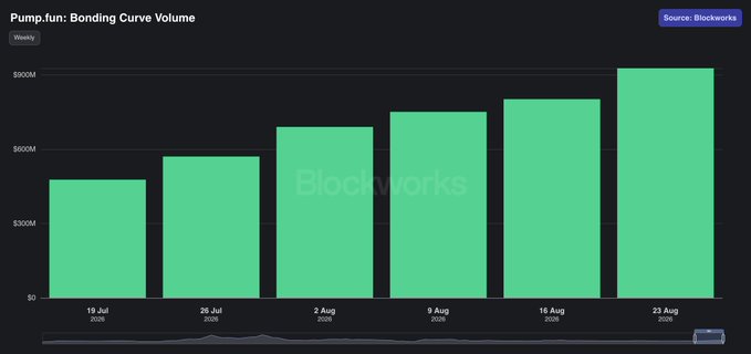 A Blockworks bar chart titled "Pump.fun: Bonding Curve Volume" displays weekly volume from July 19 to August 23, 2025, showing steady growth from approximately $425M to over $900M. The chart visualizes the kind of on-chain analytics data Blockworks tracks for platforms like Pump.fun.