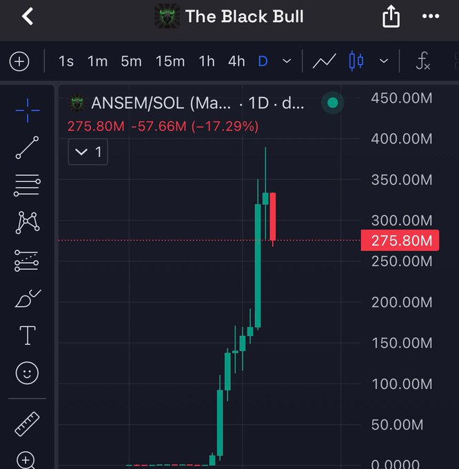 A TradingView chart titled "The Black Bull" displays the ANSEM/SOL pair on a 1D timeframe, showing a dramatic price surge that peaked near 400M before pulling back to 275.80M, down 17.29% (-57.66M). The post's rallying cry to "unite on a singular coin" aligns with the chart's depiction of an explosive community-driven rally in $ANSEM.