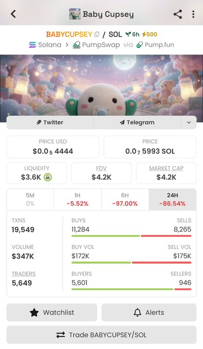 The image shows a DexScreener page for the Baby Cupsey (BABYCUPSEY/SOL) token on Solana via PumpSwap, displaying a price of $0.0004444 (0.075993 SOL), a market cap of $4.2K, and steep declines of -86.54% in 24 hours and -97.00% in 6 hours. This data directly supports the post's concern about the token's survival, as the sharp price drops and small market cap visually confirm that "developers and jeets" have largely exited, leaving the question of whether the remaining community can revive BABYCUPSEY.