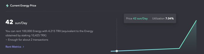 A JustLendDAO "Current Energy Price" panel displays a rate of 42 sun/Day with 7.04% utilization, showing that renting 100,000 Energy costs 4.215 TRX—enough for about 2 transactions—illustrating the reduced base energy rate highlighted in the post.