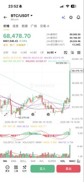 The image shows a Bitcoin (BTC/USDT) trading chart on what appears to be the Binance app, displaying a current price of 68,478.70 with a 24-hour gain of 3.96% (+2,624.50), accompanied by MACD and Volume indicators. While the post discusses adding altcoins like HYPE, ZEC, UNI, and PONS for a new bull market, the chart itself focuses solely on Bitcoin's recent upward price movement rather than those specific altcoins.