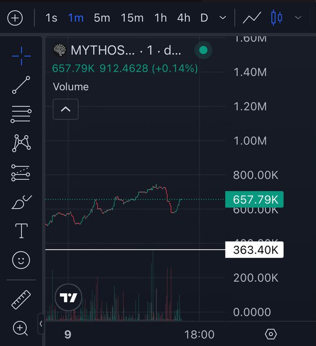 The image shows a stock graph, which displays a line chart indicating that Myths has been performing well over time. The graph also shows the price of Myths changing as various factors influence its value. In addition to this, there is text present on the screen showing the play of the week in stock trading and the current volume of the stock exchange. The post talks about how Myths was performing better compared to other stocks during a specific time frame or how it has been affecting the market dynamics with certain factors.