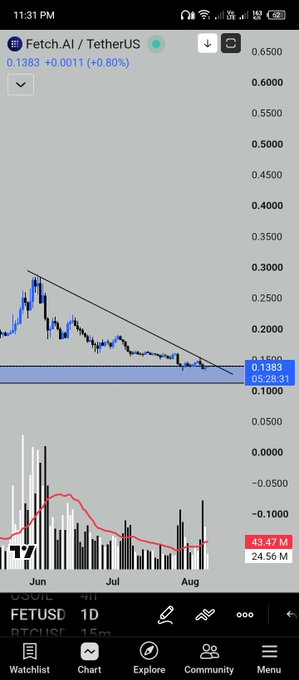 A TradingView chart shows Fetch.AI/TetherUS (FETUSD) trading at $0.1383, up 0.80%, with a descending trendline and key support/resistance levels marked at $0.1590 and $0.1383, suggesting a potential bullish breakout setup targeting higher price levels.