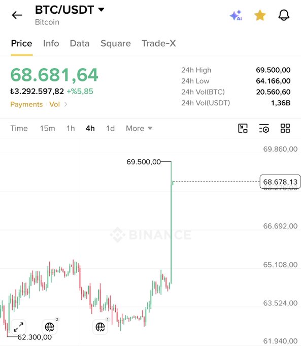 A Binance trading app screenshot shows BTC/USDT at $68,681.64, up 5.85%, with a candlestick chart displaying a sharp spike to $69,500.00 from around $63,524. The image illustrates the post's claim about BTC rising, though it also visually contradicts the trader's open BTC short position given the significant upward price movement.
