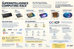 An infographic titled 'SUPERINTELLIGENT COMPUTING RACE' featuring various technological milestones and corporate logos including Google, Microsoft, Amazon, Meta, and NVIDIA.