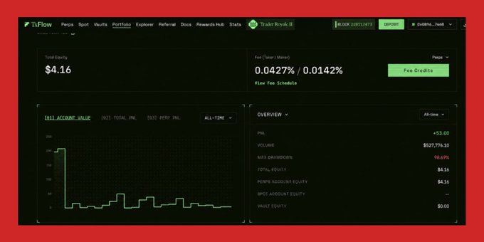 A dashboard screenshot from TxFlow showing crypto portfolio statistics including Total Equity of $4.16, PNL of +$3.00, Volume of $527,714.10, and a max drawdown of 76.69%, bordered by red.
