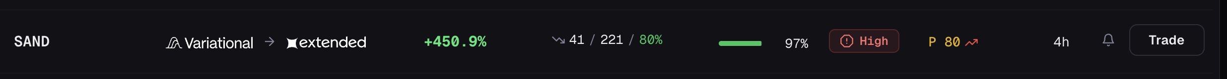 A dashboard display for the SAND token on Variational shows a +450.9% gain with 80% profit/loss ratio and 41/221 trades completed over 4 hours, marked as "High" risk with a P-score of 80 and a 97% progress bar, alongside an extended exchange connection and Trade button.
