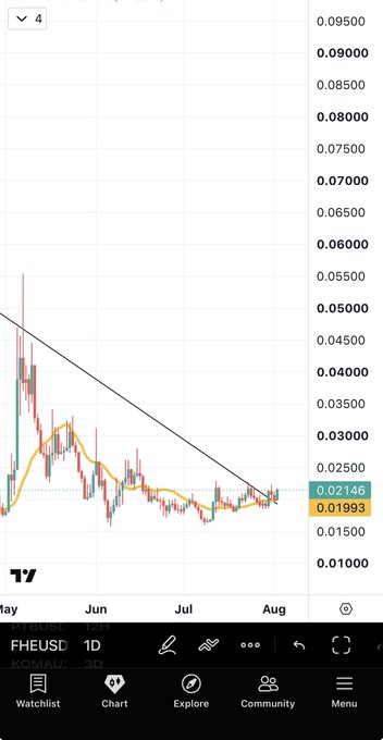 A candlestick chart shows $FHEUSD on the 1-day timeframe, with price currently around 0.01993-0.02146, displaying a descending trendline from May highs near 0.095 through August lows, mirroring the prior pattern of $KOMA that allegedly delivered a +350% gain.