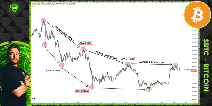 The image displays a Bitcoin (SBTC) candlestick chart on Binance's perpetual contract, annotated with key technical patterns including "Strong Move Down," "Lower High," "Lower Low," and "Lateral Price Action" to illustrate the slowing downtrend and accumulation phase discussed in the post about determining whether BTC has reached its bottom.