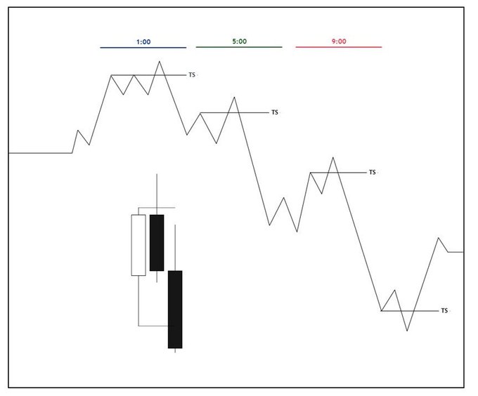 The image shows a white line chart with three distinct lines labeled 1, 5, and 9. These lines represent different time frames for executing an investment strategy called "CRT". The CRT timeframe alignment refers to the timing of when someone starts or stops trading in a specific time frame, usually spanning around 4 hours (24 hours). There are three models presented on the chart: Daily, Weekly, and Monthly. Each model has a unique representation of the CRT timeframe aligned with their respective lines. For example, the Daily model represents the timeframe as 1 hour, while the Weekly model represents it as 4 hours. The ChartRanking tool is also featured in the image to determine the best execution time among the models based on historical data and trading patterns.