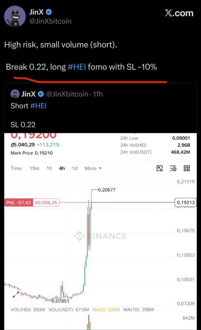 The image is a screenshot of an X.com post by JinX (@JinXbitcoin) sharing trading commentary on $HEI, noting "High risk, small volume (short)" and "Break 0.22, long #HEI fomo with SL -10%," alongside a Binance 4-hour chart of #HEI/USDT showing a recent spike to 0.20677 from 0.07851, with a quoted earlier post shorting HEI at SL 0.22. The chart contradicts the caption's bullish long entry, as the price has since surged over 100% from the referenced low, suggesting the missed opportunity referenced in the accompanying post.