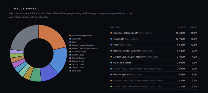 A data visualization titled 'GAUGE POWER' showing a pie chart and a leaderboard of VCRV holders, with stakedao-delegation.eth leading at 21.4% share.
