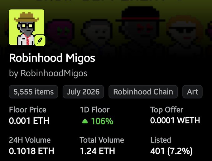 An NFT collection page for 'Robinhood Migos' on Robinhood Chain, displaying a floor price of 0.001 ETH, a 106% increase in 1D floor, and 5,555 items.