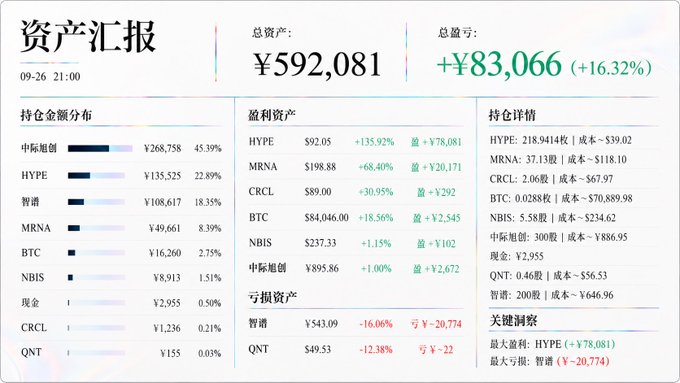 A Chinese investment portfolio summary dated 09-26 showing total assets of ¥592,081 and a profit of +¥83,066 (+16.32%), with significant positions in 中际旭创, HYPE, MRNA, and BTC.