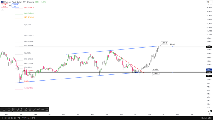 Ethereum (ETH/USD) weekly chart on Bitstamp showing a long-term ascending triangle pattern with key Fibonacci levels marked, currently trading around $2,119, illustrating the volatile roadmap toward a projected new all-time high near $6,330.