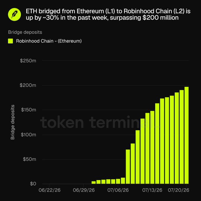 A bar chart titled "ETH bridged from Ethereum (L1) to Robinhood Chain (L2) is up by ~30% in the past week, surpassing $200 million," showing bridge deposits to Robinhood Chain climbing sharply from near $0 on 06/22/26 to over $200 million by late July 2026, visually confirming the post's claim that ETH bridging activity to Robinhood Chain is rapidly accelerating.