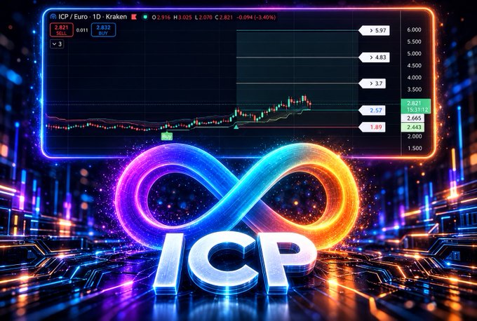 A vibrant digital rendering displays a candlestick chart for ICP/Euro on the Kraken exchange at the top, showing a current price of €2.822 and a 3.40% decline, with key support levels marked at €2.57 and €2.44, while a glowing neon infinity symbol and "ICP" text dominate the foreground—visually reinforcing the post's analysis of ICP's price action consolidating near the €2.80 area with bullish structure above €2.57 support.