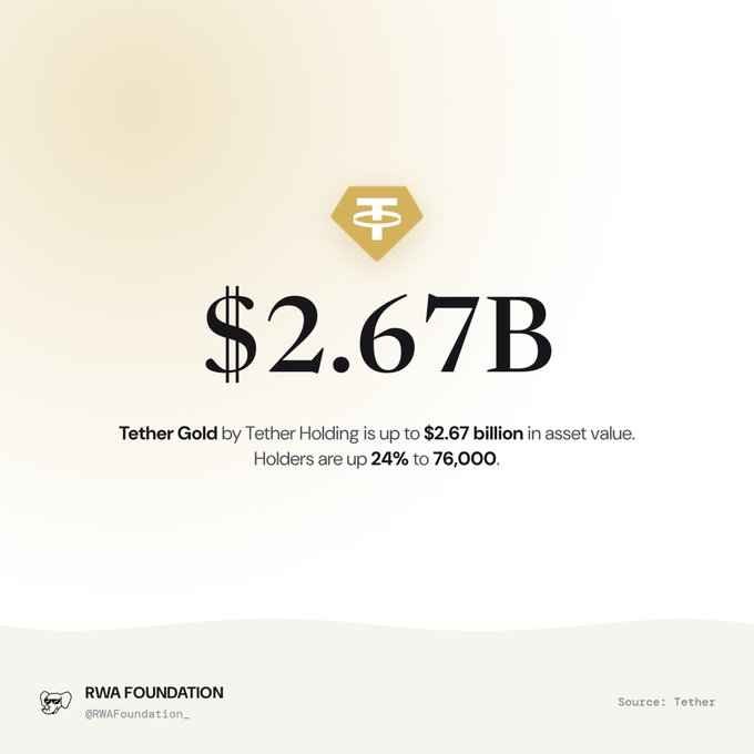 A promotional graphic from RWA Foundation highlights Tether Gold's growth, featuring the Tether logo and displaying "$2.67B" prominently, with text noting the asset value has risen to $2.67 billion and holders increased 24% to 76,000, sourced from Tether.