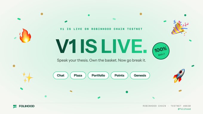 A promotional graphic announcing "V1 IS LIVE" on Robinhood Chain Testnet (block 46839) for the project Folihood, featuring navigation buttons for Chat, Plaza, Portfolio, Points, and Genesis, alongside celebratory emojis and the tagline "Speak your thesis. Own the basket. Now go break it." The visual reinforces the post's announcement of Folihood v1's launch and highlights the core features users can immediately test, including AI chat, portfolio management, and the Plaza.